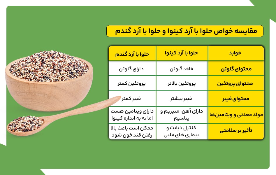 مقایسه خواص حلوای کینوایی با حلوای آرد گندم