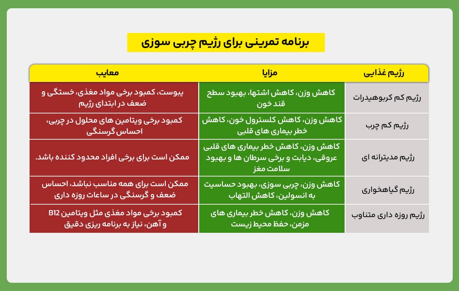 مزایا و معایب انواع رژیم ها