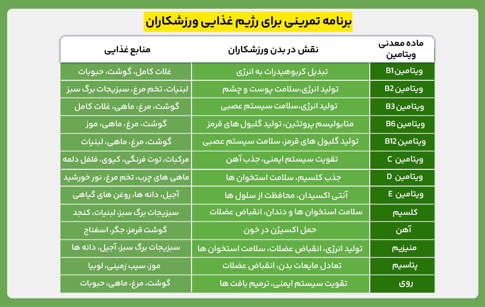 رژیم غذایی مخصوص ورزشکاران